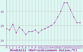 Courbe du refroidissement olien pour Castellbell i el Vilar (Esp)