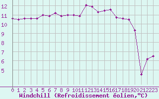 Courbe du refroidissement olien pour Abbeville (80)
