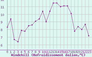 Courbe du refroidissement olien pour Angliers (17)