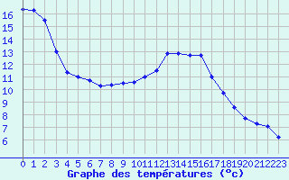 Courbe de tempratures pour Besanon (25)