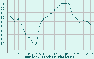 Courbe de l'humidex pour Muret (31)