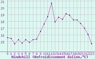 Courbe du refroidissement olien pour Rodez (12)
