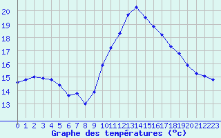 Courbe de tempratures pour Aniane (34)