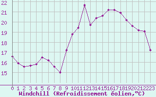 Courbe du refroidissement olien pour Ste (34)