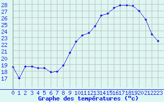 Courbe de tempratures pour Pouzauges (85)