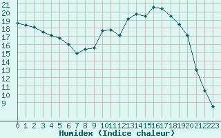 Courbe de l'humidex pour Bellefontaine (88)