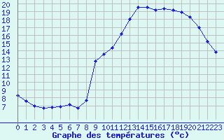 Courbe de tempratures pour Herserange (54)