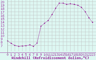 Courbe du refroidissement olien pour Herserange (54)