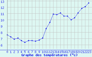 Courbe de tempratures pour Trgueux (22)