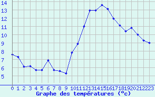 Courbe de tempratures pour Crest (26)
