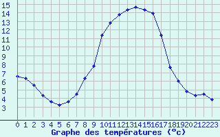 Courbe de tempratures pour La Javie (04)
