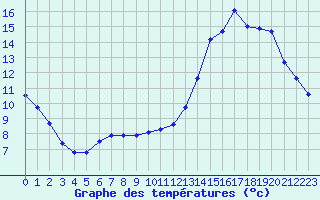 Courbe de tempratures pour Lhospitalet (46)