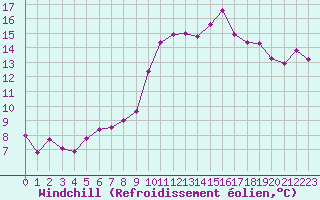 Courbe du refroidissement olien pour Narbonne-Ouest (11)