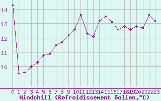 Courbe du refroidissement olien pour Cap Bar (66)