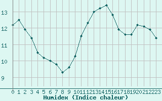 Courbe de l'humidex pour Cap Cpet (83)