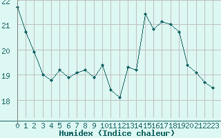 Courbe de l'humidex pour Sgur-le-Chteau (19)