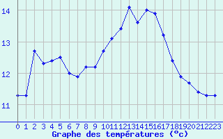 Courbe de tempratures pour Aigrefeuille d