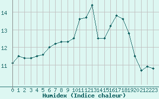 Courbe de l'humidex pour Carpentras (84)