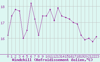 Courbe du refroidissement olien pour Cap Pertusato (2A)