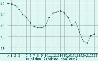 Courbe de l'humidex pour Nevers (58)