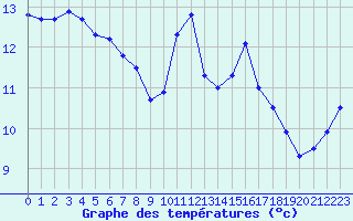Courbe de tempratures pour Roujan (34)