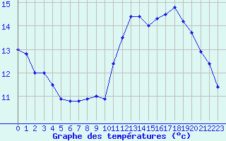 Courbe de tempratures pour Tours (37)