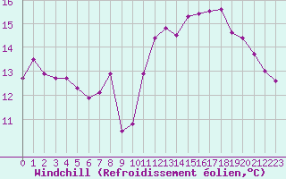 Courbe du refroidissement olien pour Sausseuzemare-en-Caux (76)
