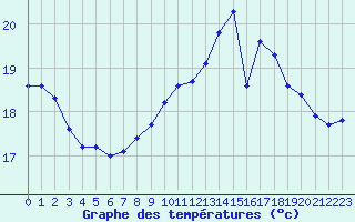 Courbe de tempratures pour Ile de Groix (56)