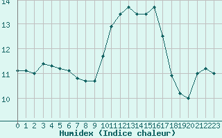 Courbe de l'humidex pour Saint-Sorlin-en-Valloire (26)