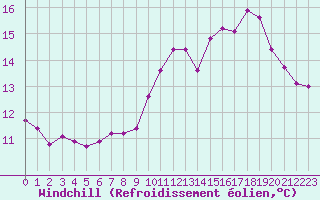 Courbe du refroidissement olien pour Ouessant (29)
