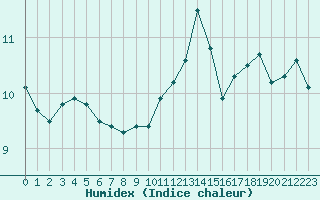 Courbe de l'humidex pour Valleroy (54)