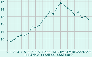 Courbe de l'humidex pour Besson - Chassignolles (03)