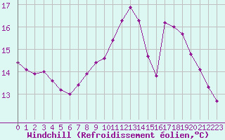 Courbe du refroidissement olien pour Guidel (56)