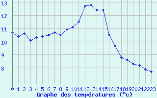 Courbe de tempratures pour Saint-Mdard-d