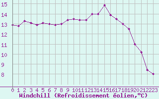 Courbe du refroidissement olien pour Biarritz (64)