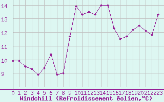Courbe du refroidissement olien pour Ile Rousse (2B)