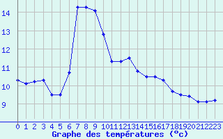Courbe de tempratures pour Cap de la Hague (50)