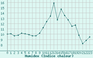 Courbe de l'humidex pour Brugge (Be)