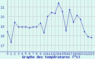 Courbe de tempratures pour Biscarrosse (40)