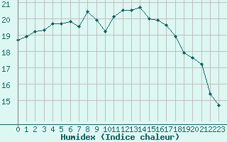 Courbe de l'humidex pour Ploumanac'h (22)