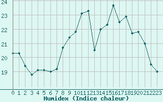 Courbe de l'humidex pour Douzens (11)