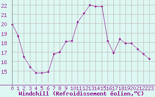 Courbe du refroidissement olien pour Almenches (61)