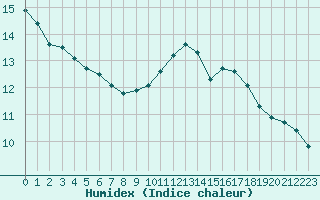 Courbe de l'humidex pour Paris - Montsouris (75)