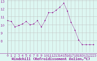 Courbe du refroidissement olien pour Saint-Philbert-de-Grand-Lieu (44)