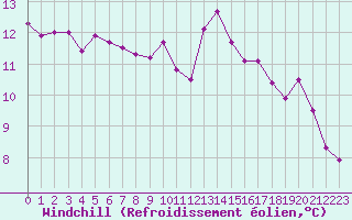Courbe du refroidissement olien pour Dinard (35)