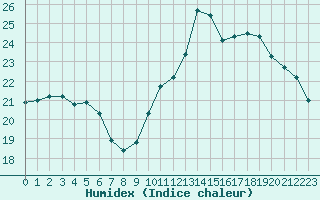 Courbe de l'humidex pour Carcassonne (11)