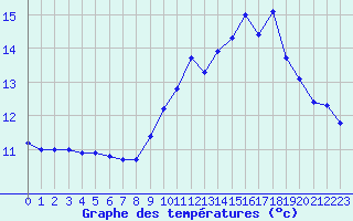 Courbe de tempratures pour Lanvoc (29)