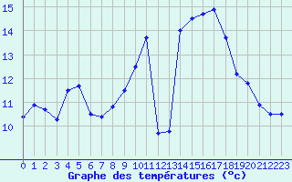 Courbe de tempratures pour Saint-Brieuc (22)