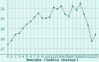 Courbe de l'humidex pour Croisette (62)