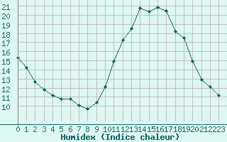 Courbe de l'humidex pour Capelle aan den Ijssel (NL)